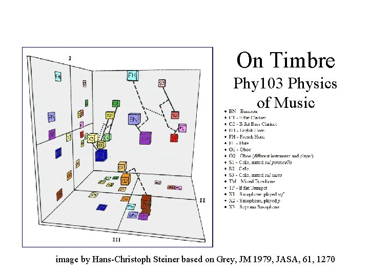 On Timbre Phy 103 Physics of Music image by Hans-Christoph Steiner based on Grey,