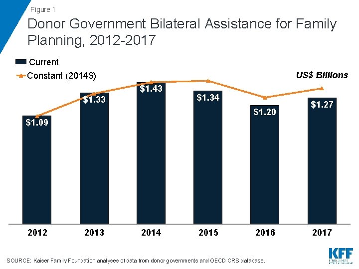 Figure 1 Donor Government Bilateral Assistance for Family Planning, 2012 -2017 Current US$ Billions