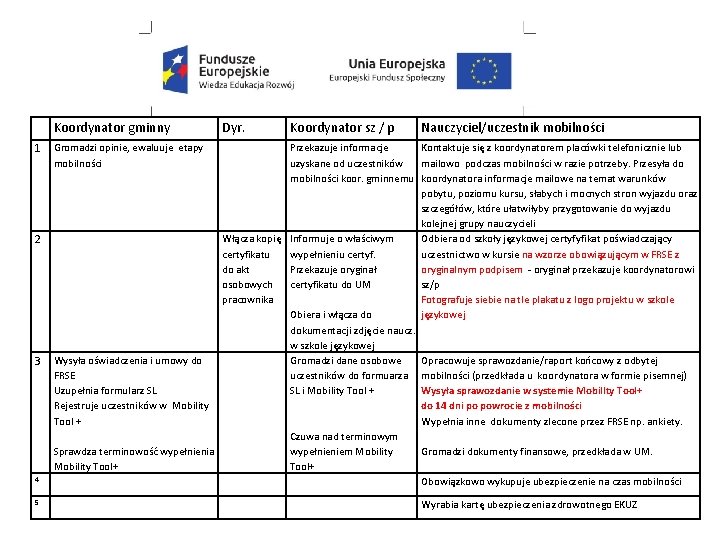 Koordynator gminny 1 2 3 4 5 Dyr. Koordynator sz / p Nauczyciel/uczestnik mobilności