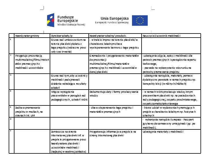 Koordynator gminny 1 2 Przygotuje prezentację multimedialnej/filmu/materi ałów promocyjnych z mobilności uczestników 3 Koordynator