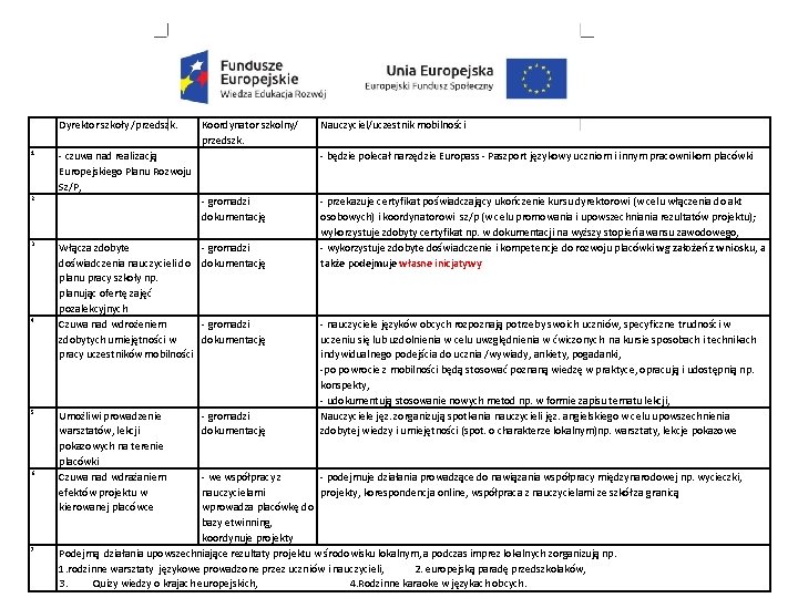 Dyrektor szkoły /przedszk. 1 - czuwa nad realizacją Europejskiego Planu Rozwoju Sz/P, 2 3