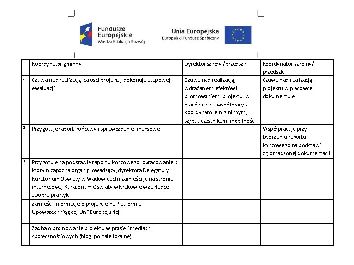 Koordynator gminny Dyrektor szkoły /przedszk. 1 Czuwa nad realizacją całości projektu, dokonuje etapowej ewaluacji