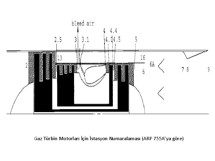 Gaz Türbin Motorları İçin İstasyon Numaralaması (ARP 755 A’ya göre) 