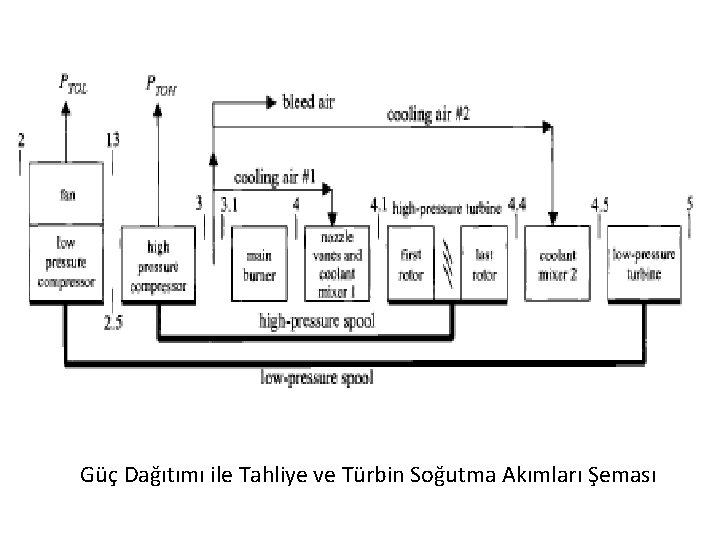 Güç Dağıtımı ile Tahliye ve Türbin Soğutma Akımları Şeması 