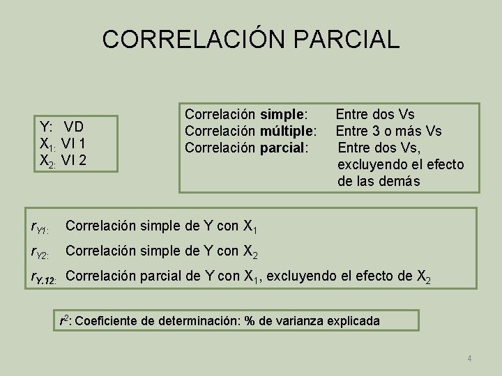 CORRELACIÓN PARCIAL Y: VD X 1: VI 1 X 2: VI 2 Correlación simple: