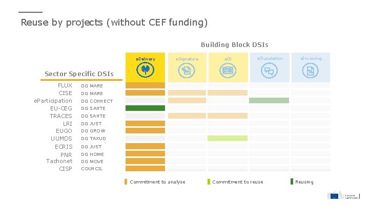 Reuse by projects (without CEF funding) Building Block DSIs e. Delivery e. Signature e.