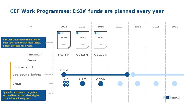 CEF Work Programmes: DSIs' funds are planned every year Year Procurement by the Commission