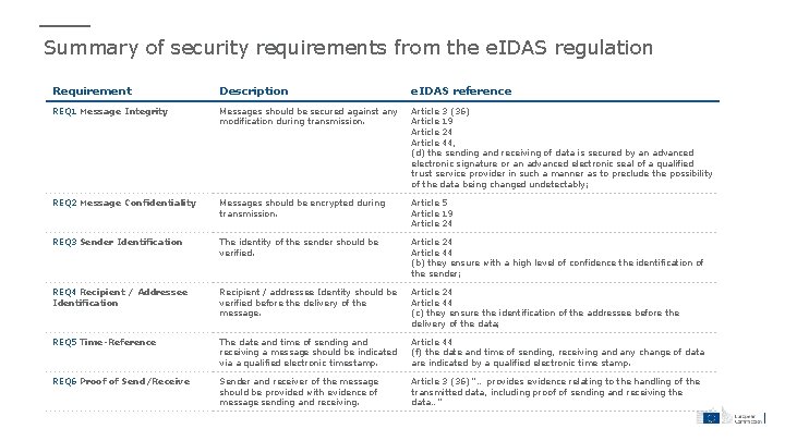 Summary of security requirements from the e. IDAS regulation Requirement Description e. IDAS reference