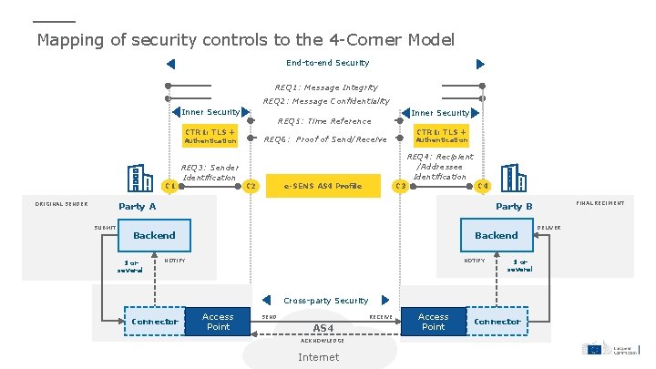 Mapping of security controls to the 4 -Corner Model End-to-end Security REQ 1: Message