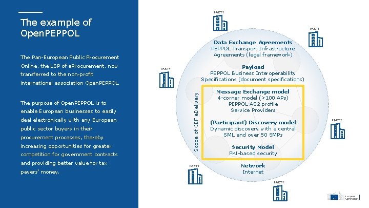 PARTY The example of Open. PEPPOL PARTY Data Exchange Agreements PEPPOL Transport Infrastructure Agreements