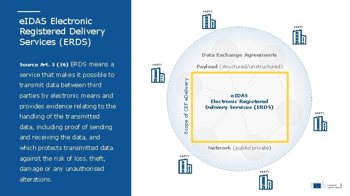 PARTY e. IDAS Electronic Registered Delivery Services (ERDS) PARTY Data Exchange Agreements Source Art.