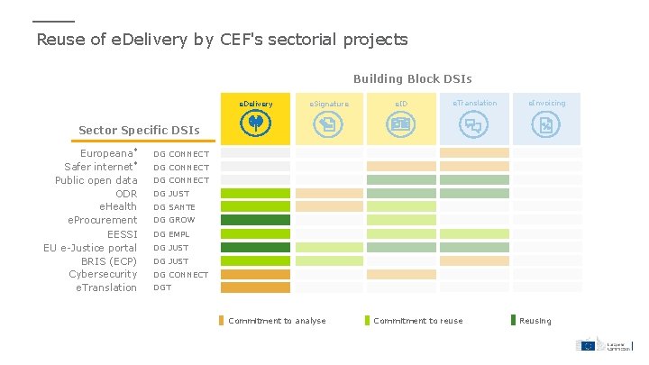 Reuse of e. Delivery by CEF's sectorial projects Building Block DSIs e. Delivery e.