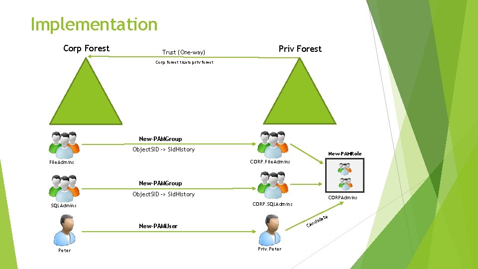 Implementation Corp Forest Trust (One-way) Priv Forest Corp forest trusts priv forest New-PAMGroup Object.