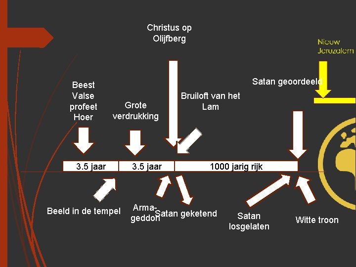 Christus op Olijfberg Beest Valse profeet Hoer Satan geoordeeld Grote verdrukking 3. 5 jaar