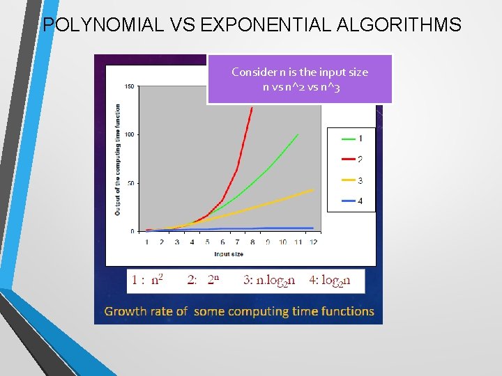POLYNOMIAL VS EXPONENTIAL ALGORITHMS Consider n is the input size n vs n^2 vs