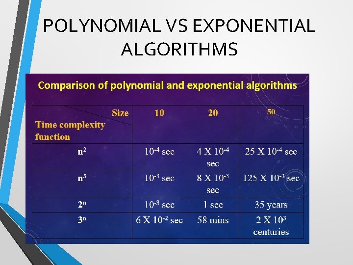 POLYNOMIAL VS EXPONENTIAL ALGORITHMS 