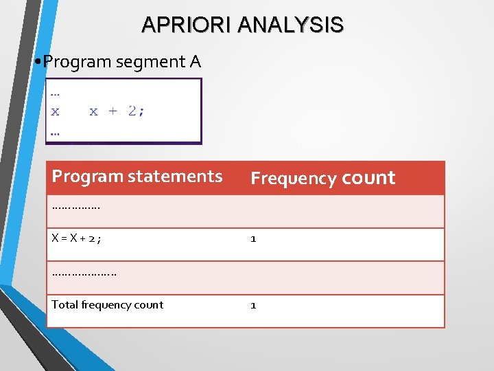 APRIORI ANALYSIS • Program segment A Program statements Frequency count …………… X=X+2; 1 ……………….