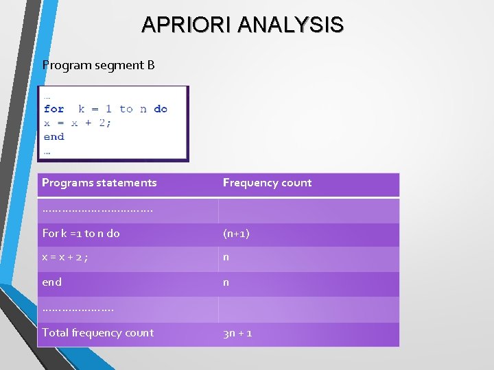 APRIORI ANALYSIS Program segment B Programs statements Frequency count ………………. For k =1 to