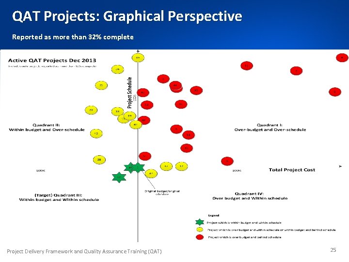 QAT Projects: Graphical Perspective Reported as more than 32% complete Project Delivery Framework and