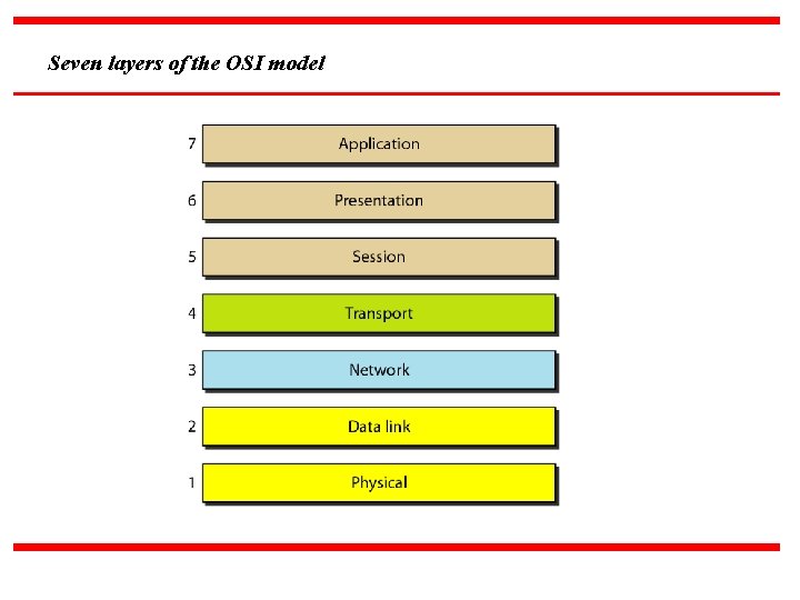 Seven layers of the OSI model 