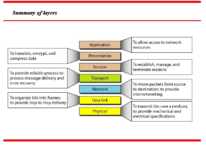 Summary of layers 