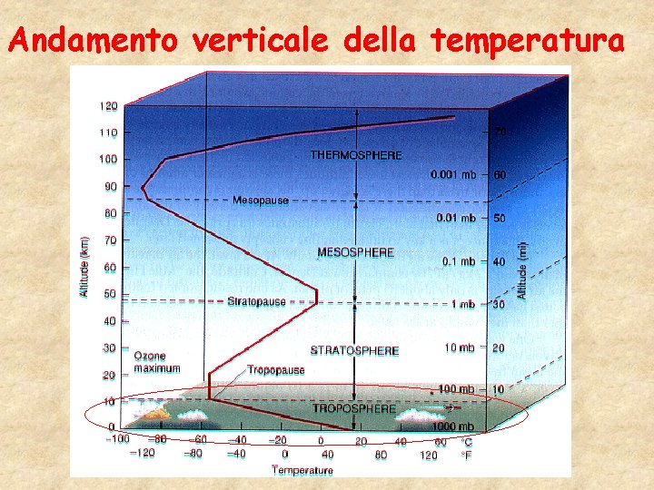 Andamento verticale della temperatura 