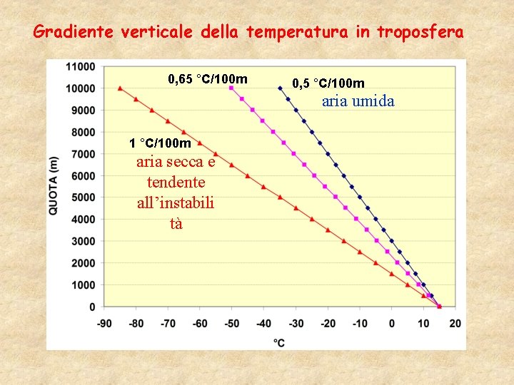 Gradiente verticale della temperatura in troposfera 0, 65 °C/100 m 0, 5 °C/100 m
