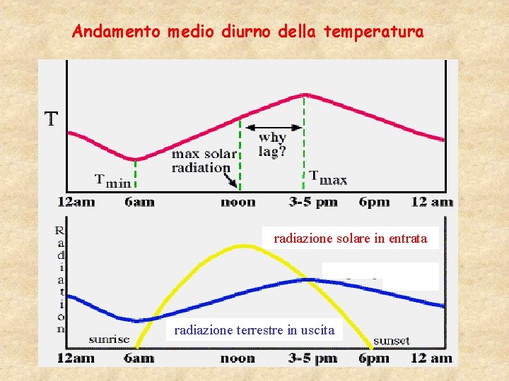 Andamento medio diurno della temperatura radiazione solare in entrata radiazione terrestre in uscita 