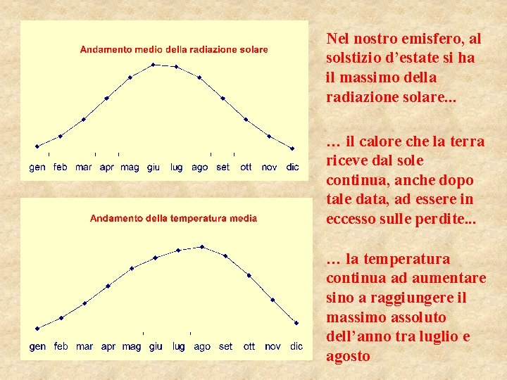 Nel nostro emisfero, al solstizio d’estate si ha il massimo della radiazione solare. .