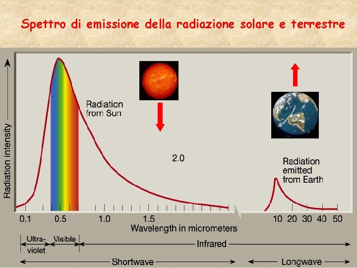 Spettro di emissione della radiazione solare e terrestre 