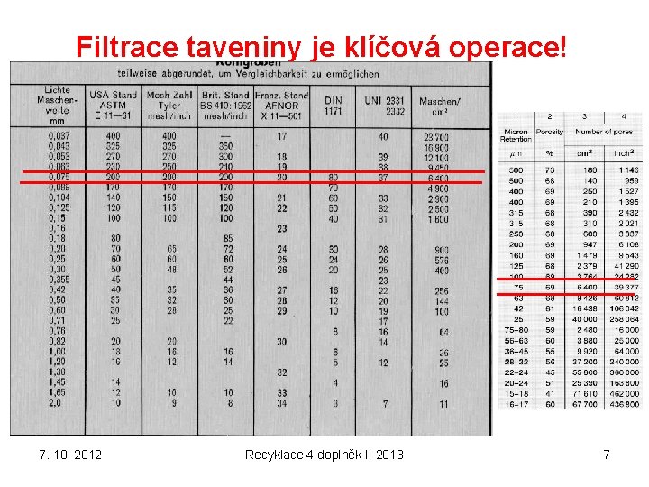 Filtrace taveniny je klíčová operace! 7. 10. 2012 Recyklace 4 doplněk II 2013 7