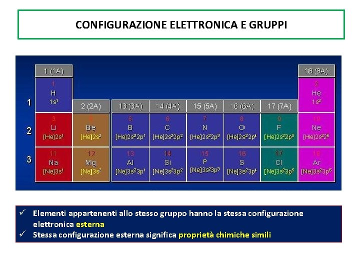 CONFIGURAZIONE ELETTRONICA E GRUPPI ü Elementi appartenenti allo stesso gruppo hanno la stessa configurazione