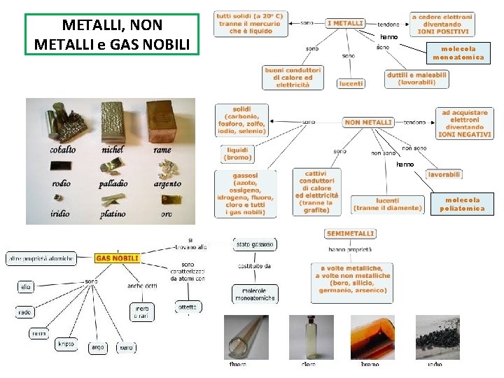 METALLI, NON METALLI e GAS NOBILI hanno molecola monoatomica hanno molecola poliatomica 