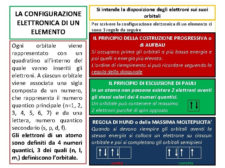 LA CONFIGURAZIONE ELETTRONICA DI UN ELEMENTO Ogni orbitale viene rappresentato con un quadratino all’interno