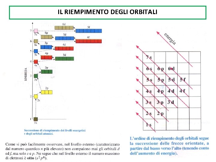 IL RIEMPIMENTO DEGLI ORBITALI 