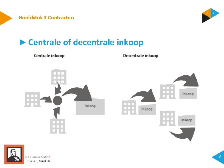 Hoofdstuk 3 Contracten ► Centrale of decentrale inkoop 3 