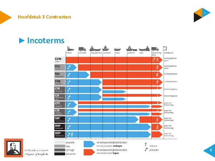 Hoofdstuk 3 Contracten ► Incoterms 8 