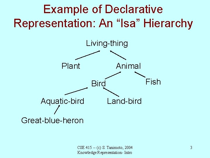 Example of Declarative Representation: An “Isa” Hierarchy Living-thing Plant Animal Fish Bird Aquatic-bird Land-bird