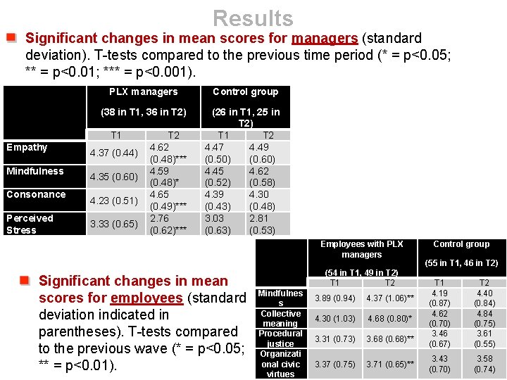 Results Significant changes in mean scores for managers (standard deviation). T-tests compared to the
