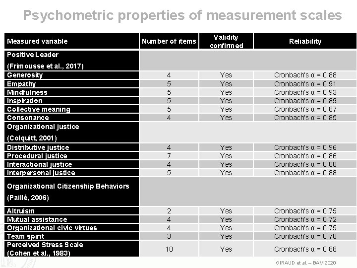 Psychometric properties of measurement scales Measured variable Number of items Validity confirmed Reliability 4