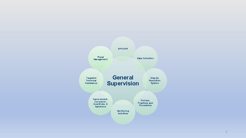 SPP/APR Fiscal Management Targeted Technical Assistance Data Collection General Supervision Improvement, Correction, Incentives, &