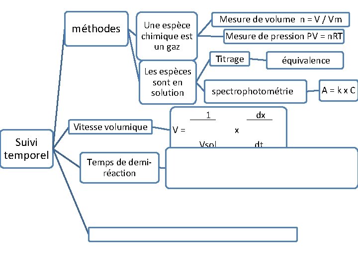 méthodes Mesure de volume n = V / Vm Une espèce chimique est un