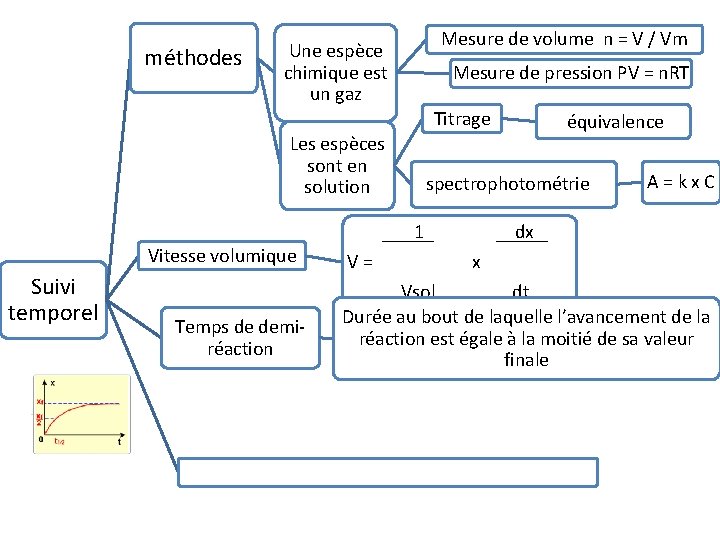 méthodes Mesure de volume n = V / Vm Une espèce chimique est un