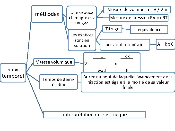 méthodes Mesure de volume n = V / Vm Une espèce chimique est un