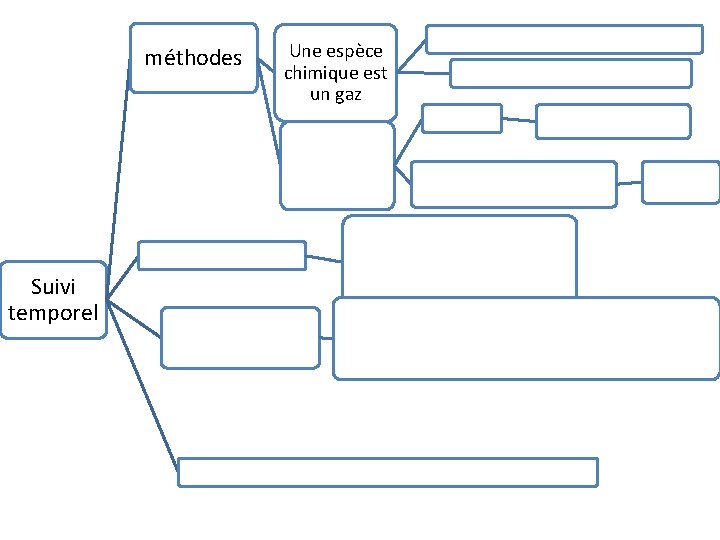 méthodes Une espèce chimique est un gaz trie Suivi temporel 