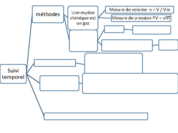 méthodes Une espèce chimique est un gaz Mesure de volume n = V /