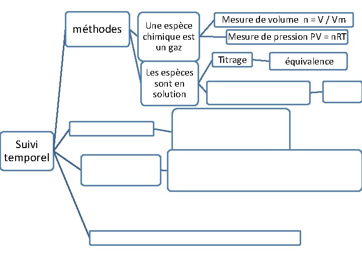 méthodes Une espèce chimique est un gaz Les espèces sont en solution Suivi temporel