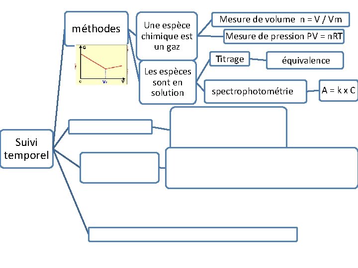 méthodes Une espèce chimique est un gaz Les espèces sont en solution Suivi temporel