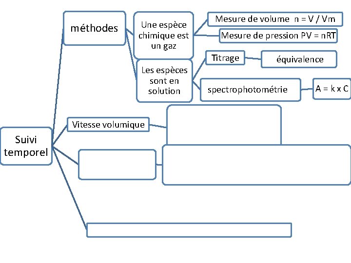 méthodes Une espèce chimique est un gaz Les espèces sont en solution Vitesse volumique