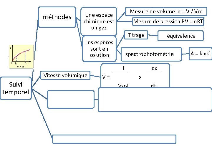 méthodes Mesure de volume n = V / Vm Une espèce chimique est un